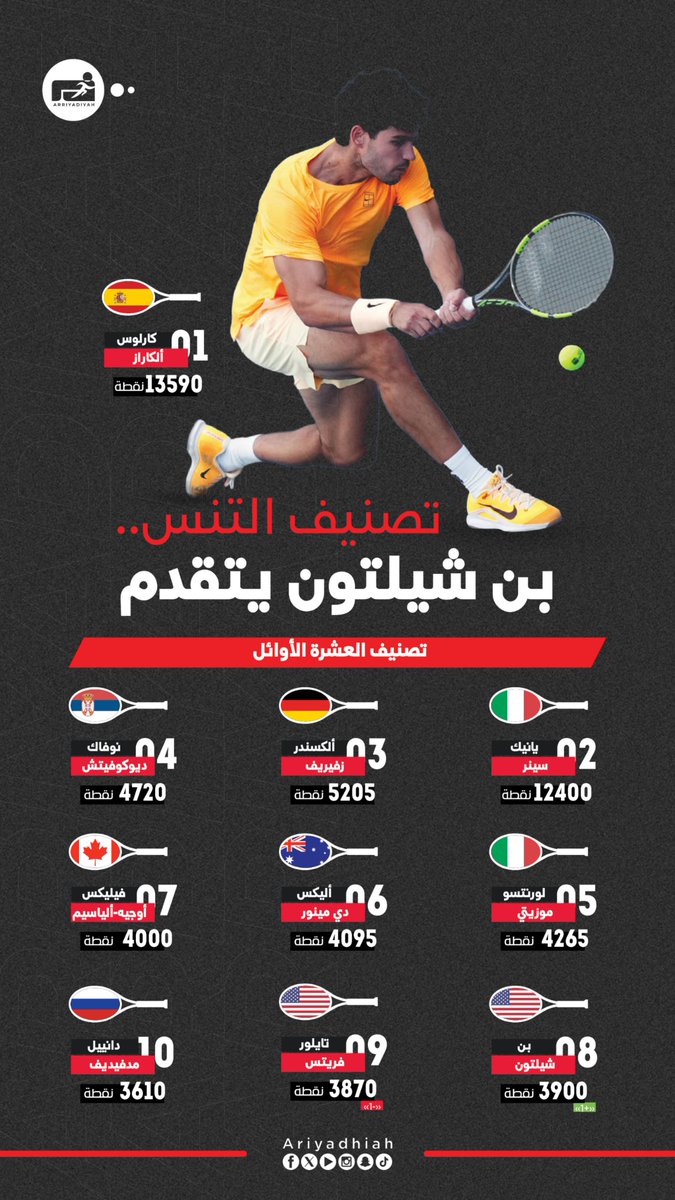 ariyadhiah's tweet photo. 🔢 تصنيف التنس .. بن شيلتون يتقدم ✅ https://t.co/TyVGGjHeqx