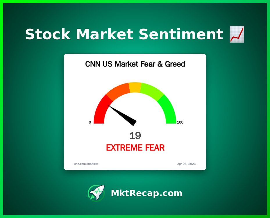 greedmonitor's tweet photo. 📈 Stock Sentiment: Extreme Fear (19/100) #StockMarket #Sentiment $SPY $QQQ https://t.co/FmKvs0mhSe