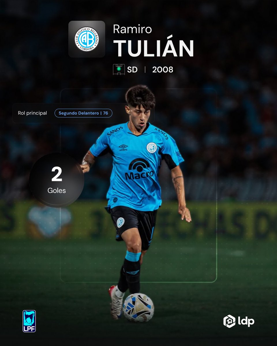 ProyeccionLPF's tweet photo. Ramiro Tulián, de @Belgrano, fue la figura de la fecha 7 del #TorneoApertura 🔝🔥

El 🔟 del pirata marcó dos goles en la victoria frente a Lanus.

¡Felicitaciones! 

@ldp_ai x @ProyeccionLPF 📊 https://t.co/56hGZZ0FsP