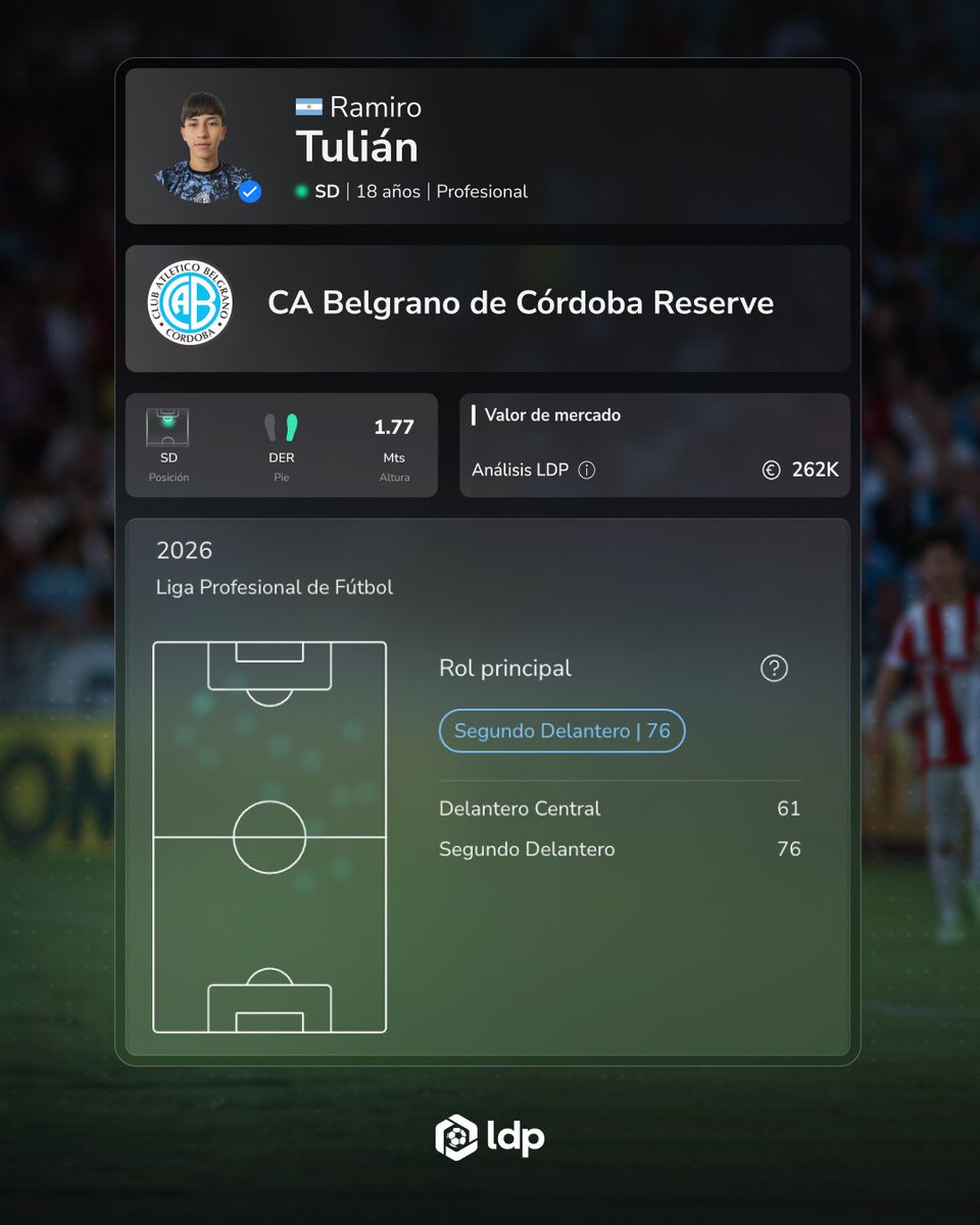 ProyeccionLPF's tweet photo. Ramiro Tulián, de @Belgrano, fue la figura de la fecha 7 del #TorneoApertura 🔝🔥

El 🔟 del pirata marcó dos goles en la victoria frente a Lanus.

¡Felicitaciones! 

@ldp_ai x @ProyeccionLPF 📊 https://t.co/56hGZZ0FsP