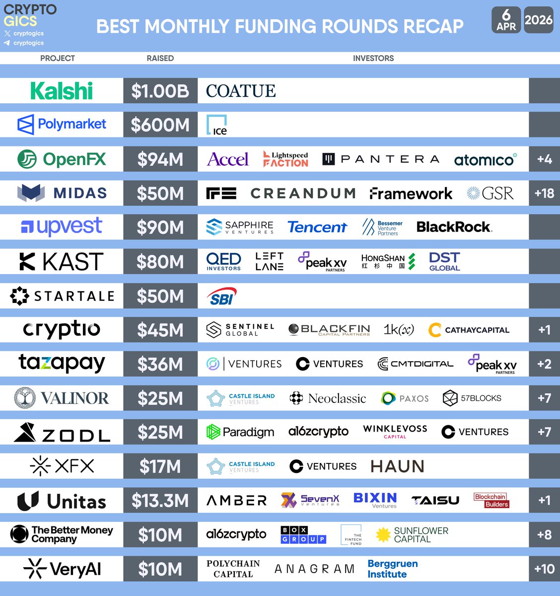 cryptogics's tweet image. 💰 BEST MONTHLY #FUNDING ROUNDS RECAP

Presenting a list of the biggest crypto fundraising rounds of March 2026, backed by well-known investors such as @PanteraCapital, @paradigm, @circle_ventures, @cbventures and others.

#Kalshi #Polymarket #OpenFX #Midas #Upvest #KAST