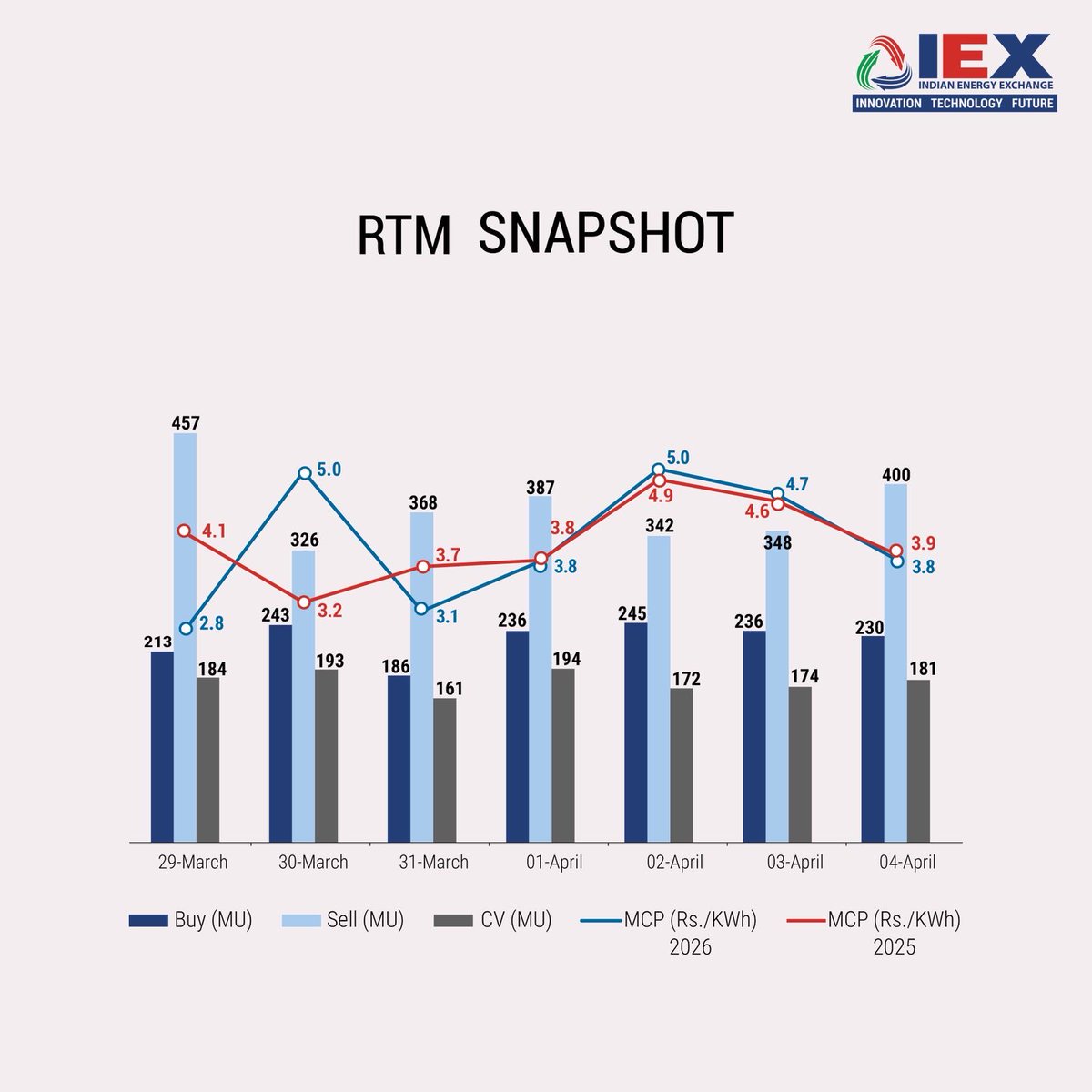IEX_India_'s tweet photo. IEX Market and #EnergySector at a glance (29th March-4th April’26).
#IndianEnergyExchange #PowerMarketUpdate #PowerPrices #PowerGeneration #PowerDemand #IEX https://t.co/eouePYqOcA