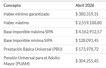 CDS_ERP's tweet photo. La Resolución 74/2026 de #ANSES, establece la Base Imponible #SIPA abril 2026 y nuevos valores de haberes y parámetros previsionales para movilidad mensual basada en el IPC, según lo dispuesto en el DNU 274/2024.

#ClaveDeSoft #Sueldos #ARCA #AFIP #RRHH #gestion #erp https://t.co/GMDm1xfXwY