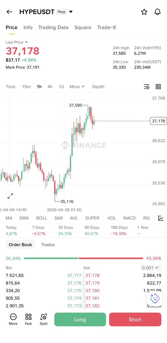 NickyPham_HC's tweet image. HYPE unlock sáng nay (~$376M), giá vẫn tăng và thanh khoản tốt.

Unlock hầu hết cho Core Contributors (các thành viên cốt lõi của đội ngũ Hyperliquid), không có áp lực xả từ Invester hay airdrop.

Chi tiết unlock hôm nay
•  Số lượng: Khoảng 9.92 triệu #HYPE (dự