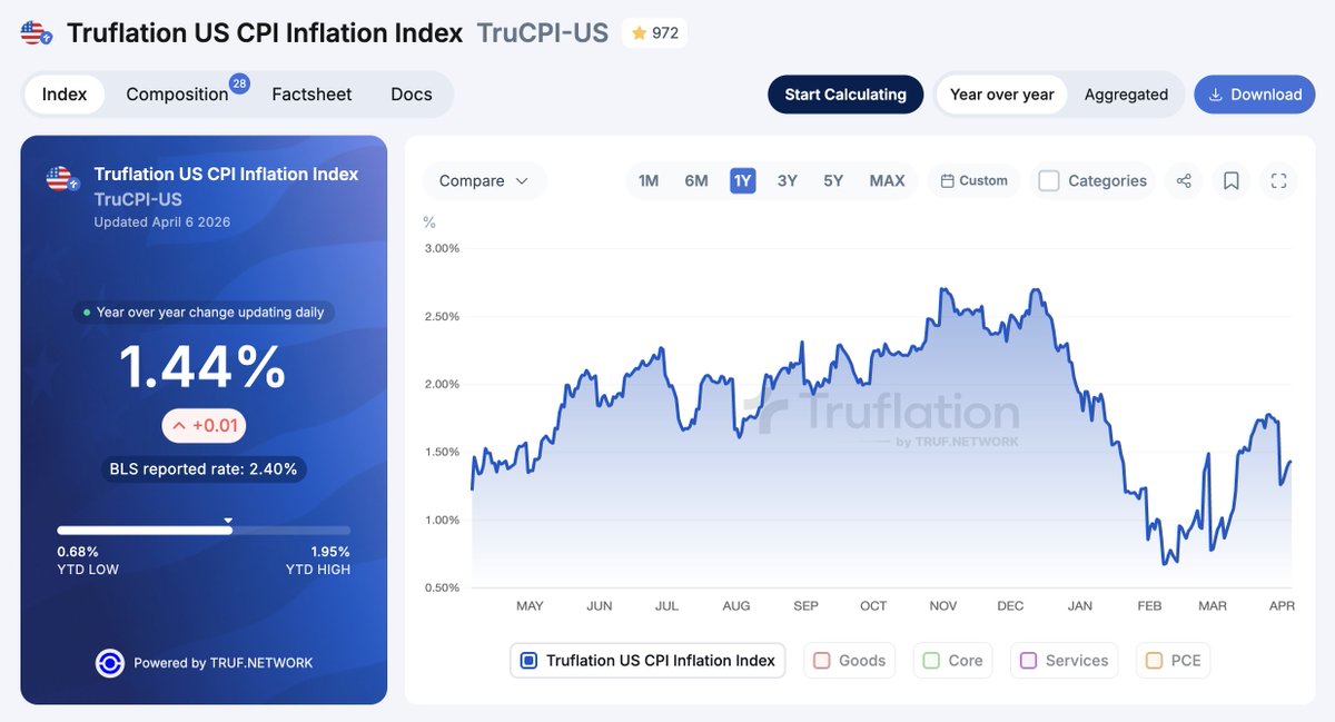 Truflation tweet media