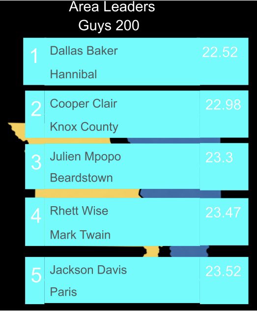 ILMOSeniorTF's tweet photo. Guys early season event leaders 
Sprints https://t.co/uAZSstFSTt