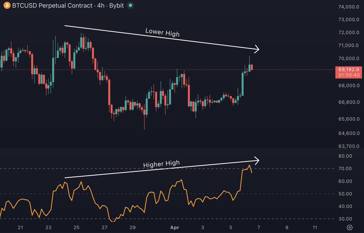 BitcoinHypers's tweet photo. $BTC has formed a hidden bearish divergence on the 4H RSI https://t.co/pW8HlE8sqo