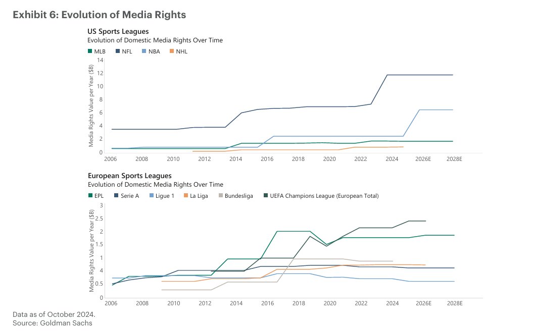 Media rights are the engine that powers everything. The NFL signed ...