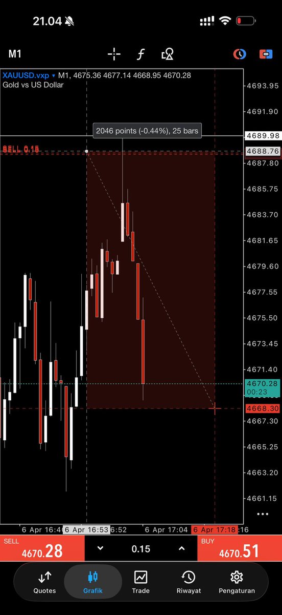 GOLD SELL RUNNING 200 PIPS😡😡