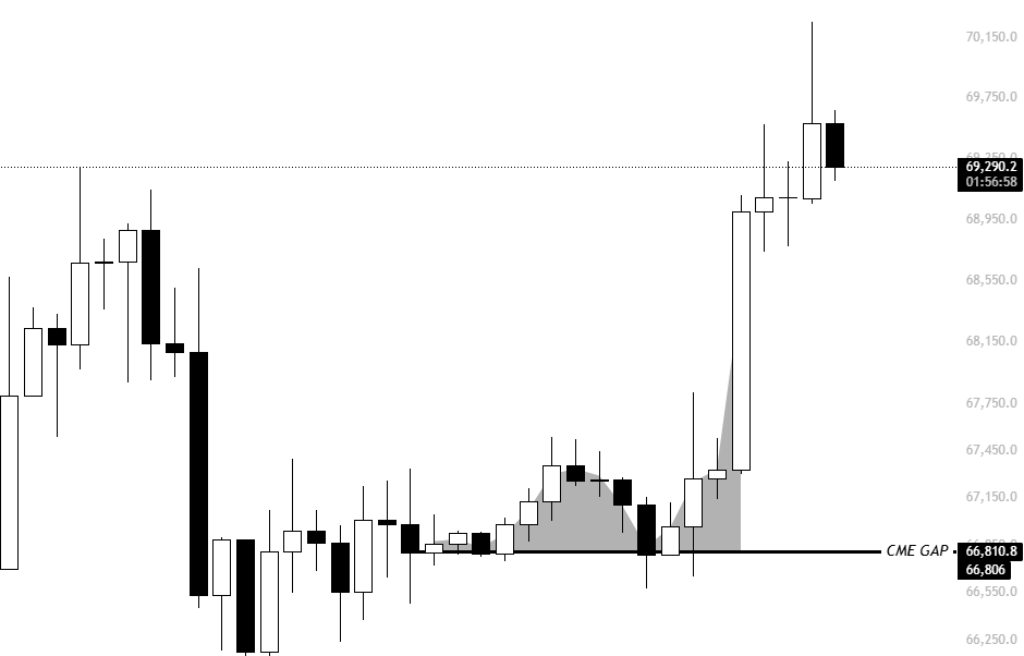 $BTC

We started Monday with a 4% gap up.

As usual, weekend gaps have a very high probability of being filled within the first week.

If the LTF structure aligns with a breakdown, this is a strong POI to observe.
