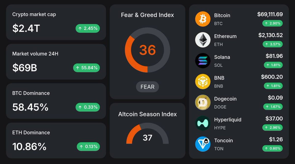 Condiciones del mercado esta mañana

- #BTC ≈$69 100 (+2.90%)
- #ETH ≈$2 130 (+3.57%)
- #SOL ≈$82 (+1.81%)

- Capitalización de mercado ≈$2.4T (+2.45%)
- Índice de Miedo y Codicia: 36 (miedo)
- Índice de la temporada de Alt: 37

🔥 ¡El mercado está en auge! La tendencia