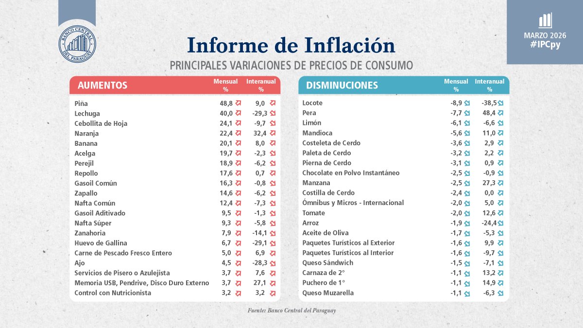 Banco Central del Paraguay tweet media