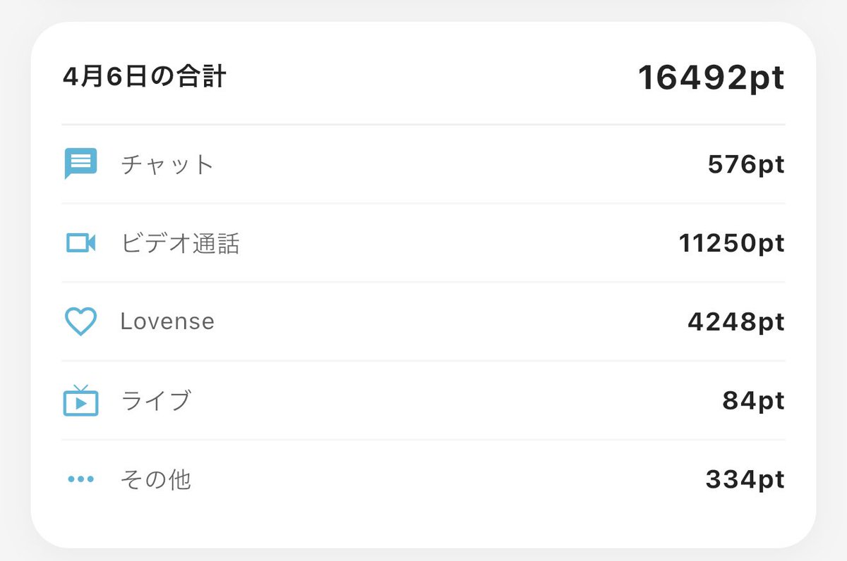 ranranxxran's tweet photo. 夜は1時間だけ！0.5乗せて本日2.1
🧁は通話onだけにして鳴った分だけ
遠隔すくなくてつかれた！
おつ！ https://t.co/CvDuPTvIvV