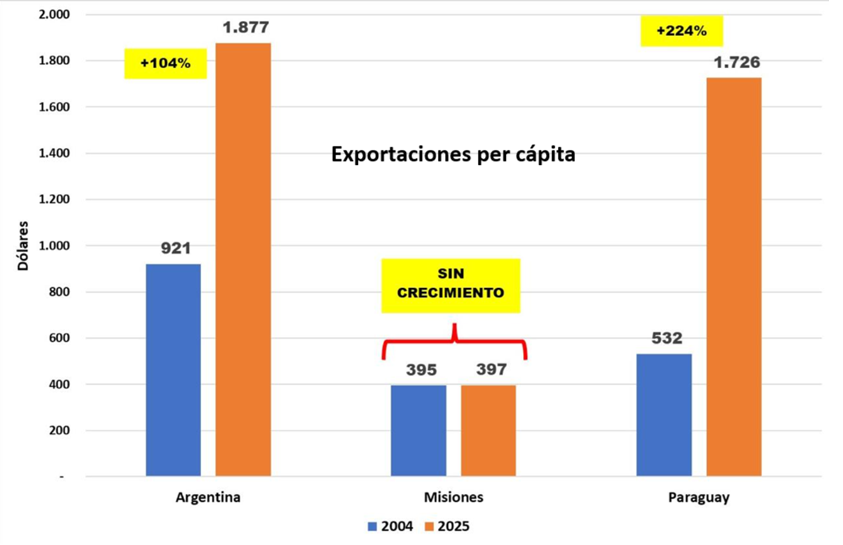 Diego_Hartfield's tweet photo. CUANDO NO LLEGAMOS A FIN DE MES:

En los últimos días el Gobierno de Misiones tuvo que pedir a Nación un adelanto de coparticipación y evaluar correr el calendario de pago de sueldos del 1 al 5 de cada mes. Más allá de la discusión política, el episodio deja una pregunta financiera de fondo: ¿por qué una provincia que durante años habló de superávit fiscal no cuenta con un fondo de contingencia que le permita atravesar momentos de tensión?

Es cierto que la coparticipación atraviesa una leve desaceleración. Si se anualizan los últimos doce meses, las transferencias automáticas a las provincias muestran una caída real cercana al 3% respecto del año anterior, según datos del IARAF. No es un dato menor, pero tampoco se trata de un derrumbe de ingresos. El total de las transferencias automáticas en 2025 fueron superior a la inflación si se compara con el 2024.

Sin embargo, aun con esa caída, el problema que aparece hoy es claramente de liquidez. De hecho, la provincia decidió pedir un adelanto de coparticipación por 94.000 millones de pesos, que deberá devolverse en siete cuotas mensuales (según explicó el ministro de economía a PlanB), comenzando el mismo mes en que se reciben los fondos, con una tasa de interés del 15%. Para dimensionar el monto, equivale aproximadamente a un tercio de la recaudación mensual total de la provincia. Es decir, no se trata de un ingreso nuevo, sino de adelantar recursos futuros para cubrir necesidades del presente.

Y justamente ahí aparece el punto central. Un Estado ordenado no se define sólo por cerrar un año con superávit. Se define por su capacidad de acumular reservas cuando los recursos crecen para poder enfrentar momentos en los que el flujo se desacelera.
Después de las grandes crisis financieras del mundo —2001 y 2008— la mayoría de los agentes económicos incorporó una lección básica: el verdadero riesgo no es sólo perder dinero, el verdadero riesgo es quedarse sin liquidez. Por eso las grandes empresas del mundo mantienen posiciones significativas en activos líquidos. No es dinero ocioso; es un seguro financiero.

En Misiones, en cambio, durante muchos años se priorizó otra lógica. Se puso el foco en el flujo mensual de recursos y en la expansión del gasto público, pero no en la construcción de un fondo anticíclico que permitiera amortiguar shocks. Sobre todo teniendo en cuenta la enorme cantidad de familias que dependen del sueldo estatal.

Pero este comportamiento tampoco fue exclusivo del Estado. Como agente financiero me cansé durante años de recomendarles a empresas clientes que mantuvieran parte de su capital en activos líquidos, en cash y equivalentes, como hacen prácticamente todos los agentes económicos del mundo. Sin embargo, en un contexto de inflación alta y dinero circulando constantemente, muchos terminaron creyendo que ese revoleo permanente de plata era la normalidad. La ambición por acumular stock, ampliar estructura o invertir en activos físicos llevó a subestimar algo básico en finanzas: la importancia de tener liquidez.

El problema, además, es estructural. En los últimos veinte años la provincia prácticamente no logró aumentar su capacidad exportadora. Mientras las exportaciones per cápita de Argentina casi se duplicaron y las de Paraguay se triplicaron, Misiones se mantuvo prácticamente estancada. Es decir, la economía provincial no logró generar nuevos motores de crecimiento hacia afuera.

A esto se suma otro dato preocupante: en todo este tiempo tampoco se crearon nuevas empresas grandes en la provincia. Por el contrario, varias empresas decidieron radicarse o expandirse en provincias vecinas, como Corrientes, en parte por la presión fiscal y por mecanismos como los cobros adelantados de Ingresos Brutos. Cuando el sistema tributario se vuelve demasiado pesado e imprevisible, la inversión simplemente busca otros lugares. Todavía no logramos saber cuánta es la deuda que tiene la Agencia Tributaria con contribuyentes de todo el país por este sistema macabro de retenciones anticipadas.

Esto dejó a la provincia cada vez más dependiente del mercado interno, del gasto público y del movimiento de dinero dentro del propio sistema económico provincial. Cuando ese flujo se desacelera, todo el esquema se vuelve mucho más frágil y lógicamente los más perjudicados son los sectores más vulnerables.

También es fácil, frente a cada dificultad, caer en la tentación de explicar todos los problemas reclamando más recursos. Pero Argentina ya recorrió ese camino durante décadas: más gasto financiado con presión sobre el sector productivo o con emisión. El resultado fue una economía crónicamente inflacionaria que terminó empobreciendo a millones de familias y dejando a casi el 60% de los niños por debajo de la línea de pobreza.

Pero más importante que discutir el pasado es pensar el futuro. El mundo está entrando en una nueva etapa tecnológica marcada por el avance de la inteligencia artificial. Y esa transformación tiene una consecuencia muy clara: el mundo va a demandar cada vez más energía y alimentos.

Ahí aparece una enorme oportunidad para regiones como la nuestra. Pero para aprovecharla necesitamos generar condiciones para la inversión, producir más energía, integrarnos al mundo y diversificar nuestra matriz productiva.

La discusión de fondo, entonces, no debería ser sólo cómo atravesar esta coyuntura, sino cómo construir una economía provincial más sólida, más competitiva y menos dependiente del gasto público.

Porque en finanzas —y también en el desarrollo económico— hay una regla simple: cuando llegan las vacas flacas, sólo resisten quienes supieron prepararse durante las vacas gordas.