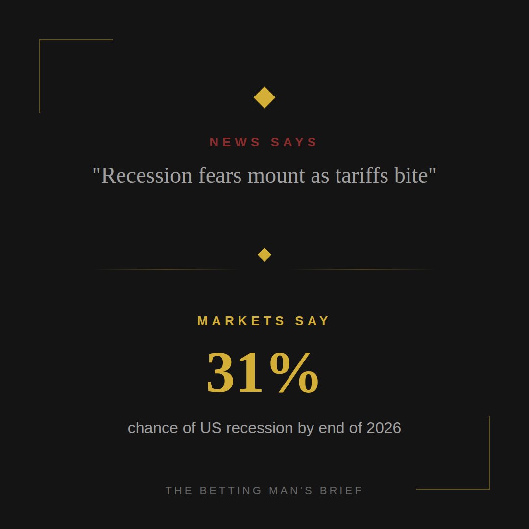 Everyone's screaming recession. The money's not buying it.