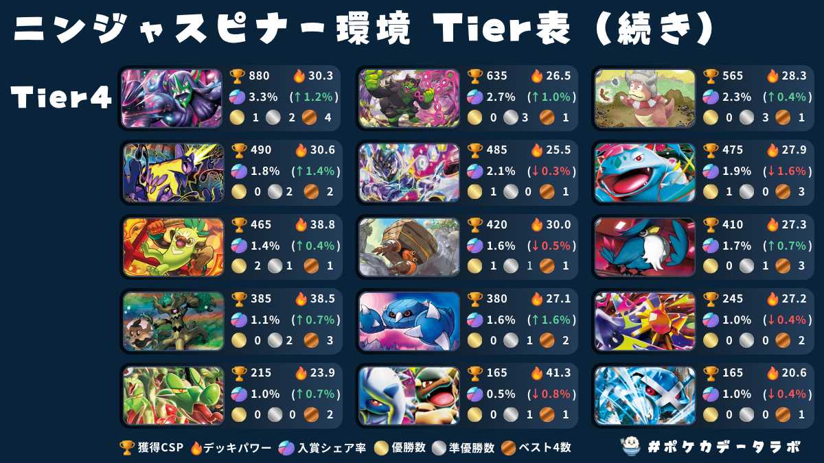 ✓ニンジャスピナー環境 Tier表【Tier4】 CL大阪前後のシェア変化を