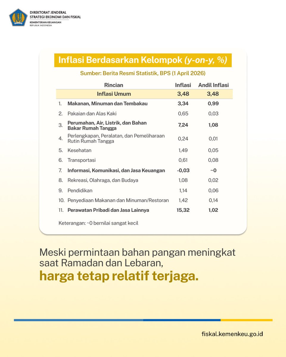 Direktorat Jenderal Strategi Ekonomi dan Fiskal tweet media