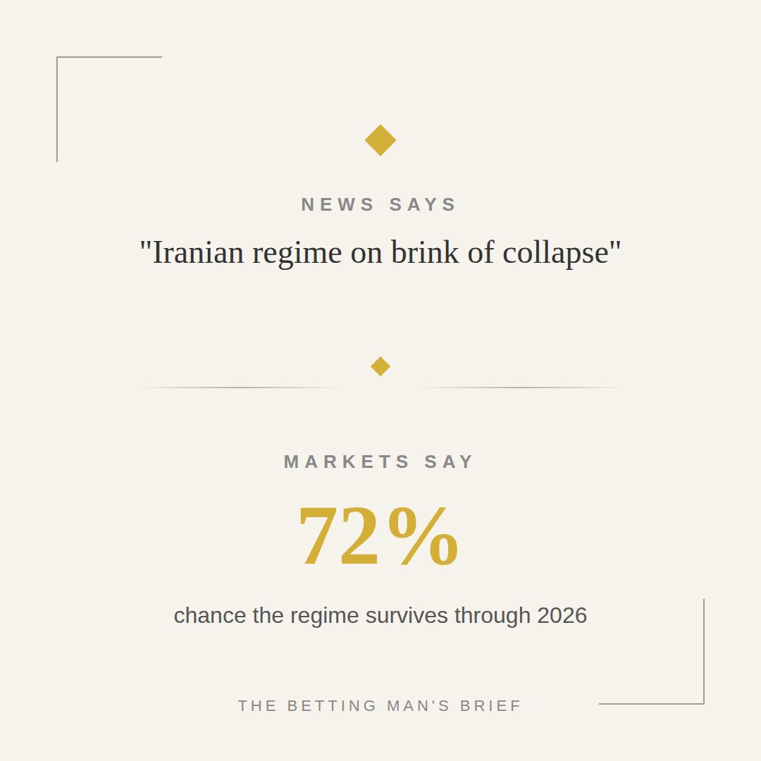 "On the brink of collapse" makes a great headline. It also makes a bad bet.