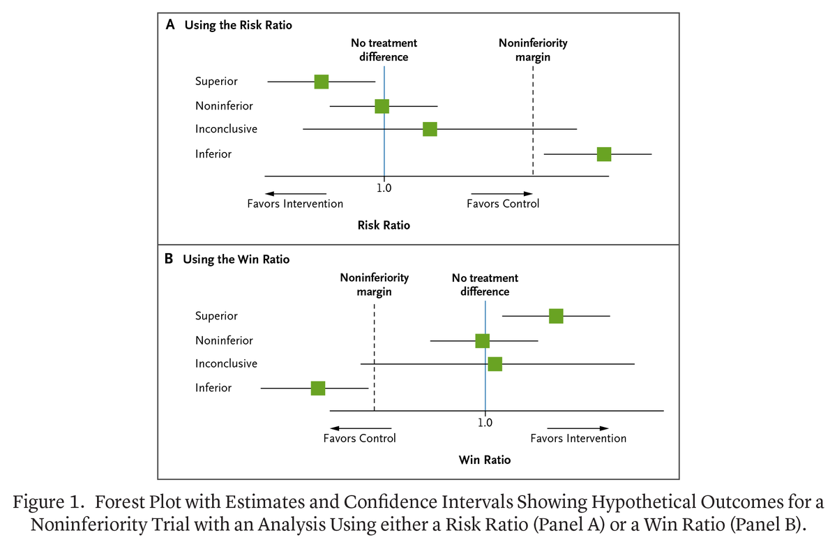 NEJMEvidence's tweet photo. Clinical Trials Workshop: “Evaluating Noninferiority in Clinical Trials with a Hierarchical End Point” by J. Gregson et al. https://t.co/A3YJLIHxyk

@djc795 #MedicalResearch https://t.co/IPwwm7gHoF