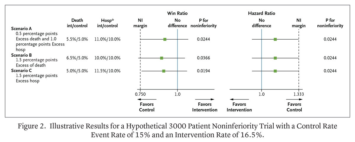 NEJMEvidence's tweet photo. Clinical Trials Workshop: “Evaluating Noninferiority in Clinical Trials with a Hierarchical End Point” by J. Gregson et al. https://t.co/A3YJLIHxyk

@djc795 #MedicalResearch https://t.co/IPwwm7gHoF