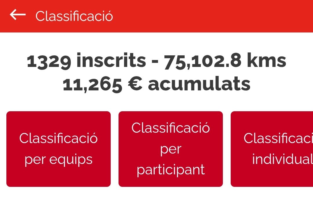 KMSxELA's tweet photo. 4900 #KMSxELA para llegar a los 80.000 #KMSxELA 🎯

A 735€ de los 12000€

Venga que hace buen tiempo para salir a sumar los últimos #KMSxELA, andando, corriendo y en bici

JUNTOS LO VAMOS A CONSEGUIR 💪💚 https://t.co/sUCGN0BjhH