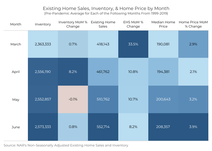 NAR_Research's tweet photo. April follows a familiar pattern: sales typically rise about 11%, inventory jumps ~8%, and homes sell faster. These seasonal trends help buyers and sellers time their strategies ahead of peak season.
https://t.co/E5Tb8nqtuj https://t.co/SHpq7TWU1s