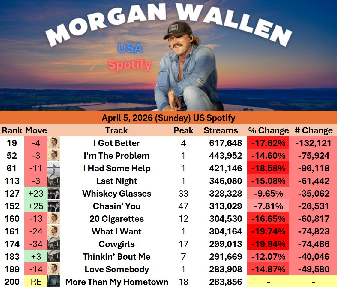 MorganChart's tweet photo. .@MorganWallen charted 12 songs on US Spotify yesterday (Sunday April 5, 2026)

"Chasin' You" was the most stable, down 7.81%

"More Than My Hometown" re-enters the chart! https://t.co/dceAFjUATF