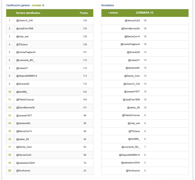 #MiniPRODE - FECHA 12 - TABLAS👻

Grupo 1 : Se mantiene puntero <a href="/PatrondeParana/">Patron de Parana ⭐</a> pero le achica la diferencia <a href="/SrRisotto/">Sr Risotto</a> por el tercer lugar, dura pelea entre <a href="/caieldiablo/">diablito666</a> <a href="/ThomiiC/">Thomi</a> y <a href="/AzulyBlanca_33/">...</a> 

Grupo 2 : Manda <a href="/Chelo14_CAI/">Chelo_14</a> seguido por <a href="/JotaEme1908/">𝕁𝕠𝐓ＡⒺ𝕄ε</a> <a href="/chipi_wal/">WALTER AGUIRRE</a> y <a href="/TOctava/">Sera Siempre #Independiente</a>