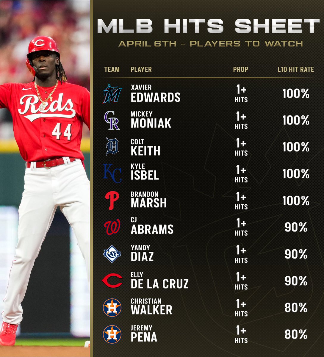 CeeJSports's tweet photo. 📊MLB Hits Sheet

Use this to make some winning hit parlays🔥 

@Playbook https://t.co/ZmW5OjLsJI