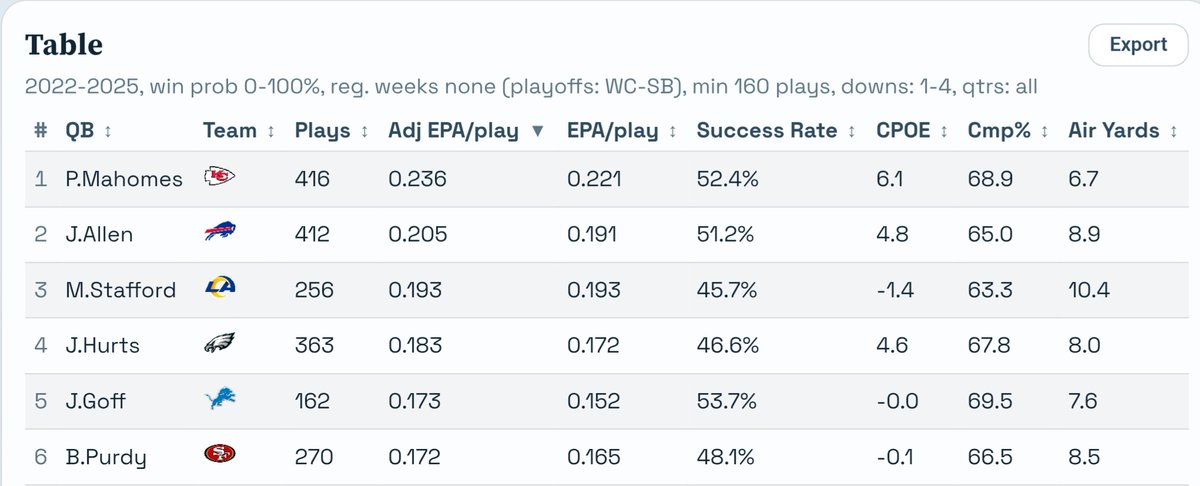 GRVYWear's tweet photo. PHYSICAL Evidence To Prove
"Jalen is a Winner"

Since 2022 EPA when
1. Its 3rd or 4th down
2. Its 4th Q or OT
3. Playoffs Period 
4. NFCCG / SB

Notice any QB above him nit named Mahomes or Allen has significantly less snaps 🤷🏽‍♂️ https://t.co/FAHkFuHgTP