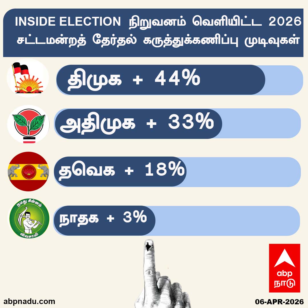 abpnadu's tweet image. INSIDE ELECTION நிறுவனம் வெளியிட்ட 2026 சட்டமன்றத் தேர்தல் கருத்துக்கணிப்பு முடிவுகள்

abpnadu.com |#TNElection #TNElection2026 #Poll #ABPNADU