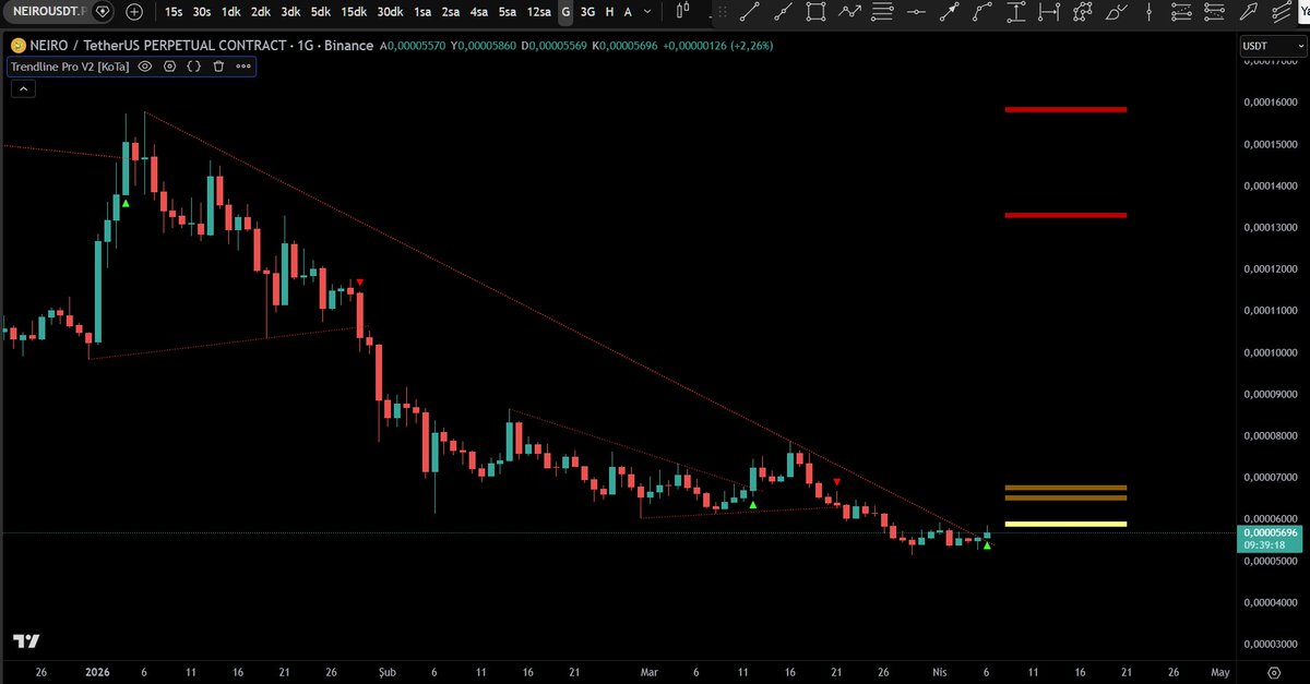 TR_aderX's tweet photo. #NEIRO günlükte düşeni kırmış gözüküyor.
Takip edilebilir.
$neiro #neiro #neirousd #btc #kripto https://t.co/X5T5aGYJJk