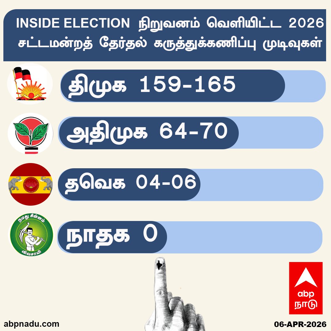 abpnadu's tweet image. INSIDE ELECTION நிறுவனம் வெளியிட்ட 2026 சட்டமன்றத் தேர்தல் கருத்துக்கணிப்பு முடிவுகள்

abpnadu.com |#TNElection #TNElection2026 #Poll #ABPNADU