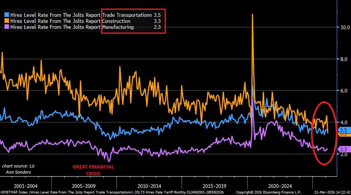 🔴US hiring is slowing to CRISIS levels across key sectors: The hiring ...