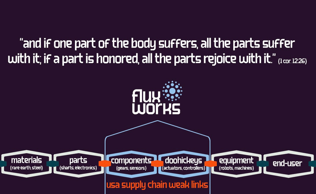 FluxWorksMotion's tweet photo. A supply chain is only as strong as its weakest link. 

This Summer, FluxWorks moved to strengthen the chain as we broaden product accessibility with the launch of the Celestial Gear™ CG-series.

Later, the CGM-series actuators aim to further attract manufacturer imagination. 🇺🇸 https://t.co/fYSOLi3ce7