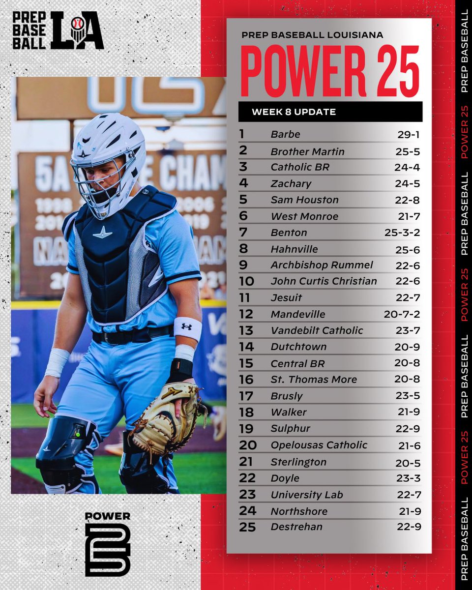 PrepBaseballLA's tweet photo. 📊 𝟐𝟎𝟐𝟔 𝐋𝐀 𝐏𝐨𝐰𝐞𝐫 𝟐𝟓 𝐑𝐚𝐧𝐤𝐢𝐧𝐠𝐬

We’ve updated our #LAPower25 Rankings after the eighth week of the high school season.

🥇Barbe holds firm at #1, extending their win streak to an impressive 2️⃣8️⃣ games.

🆕 University Lab, Northshore, and Destrehan enter the rankings. 

Check out the full story below 👇 

#BeSeen

@AlexArmandPBR | @Tyler__Leary 

🖇️ https://t.co/bzpEq0LwM9
