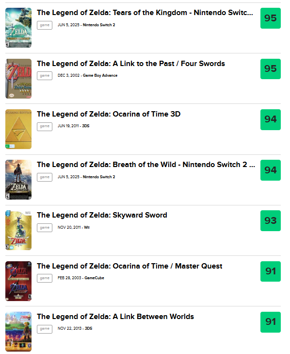 📊 The Legend of Zelda es la saga que más títulos tiene por encima de 90 de media en Metacritic con más de 10 videojuegos.

Cuando se habla de The Legend of Zelda se habla de la saga más influyente y de mayor calidad del mundo de los videojuegos 🛡️

Una saga que se reinventa con