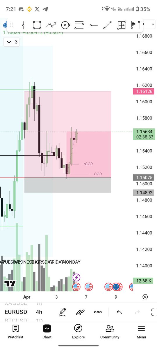 Muskan_776's tweet photo. @Somesh_HP @HolaPrimeGlobal It's running in competition I'm swing trader so yeah that's why I trade only higher time frames I trade vsa so theres poc point and price respected the zone let's see take tp or sl let's hope for the best opportunity 🐐 https://t.co/PgHJzTbDFZ