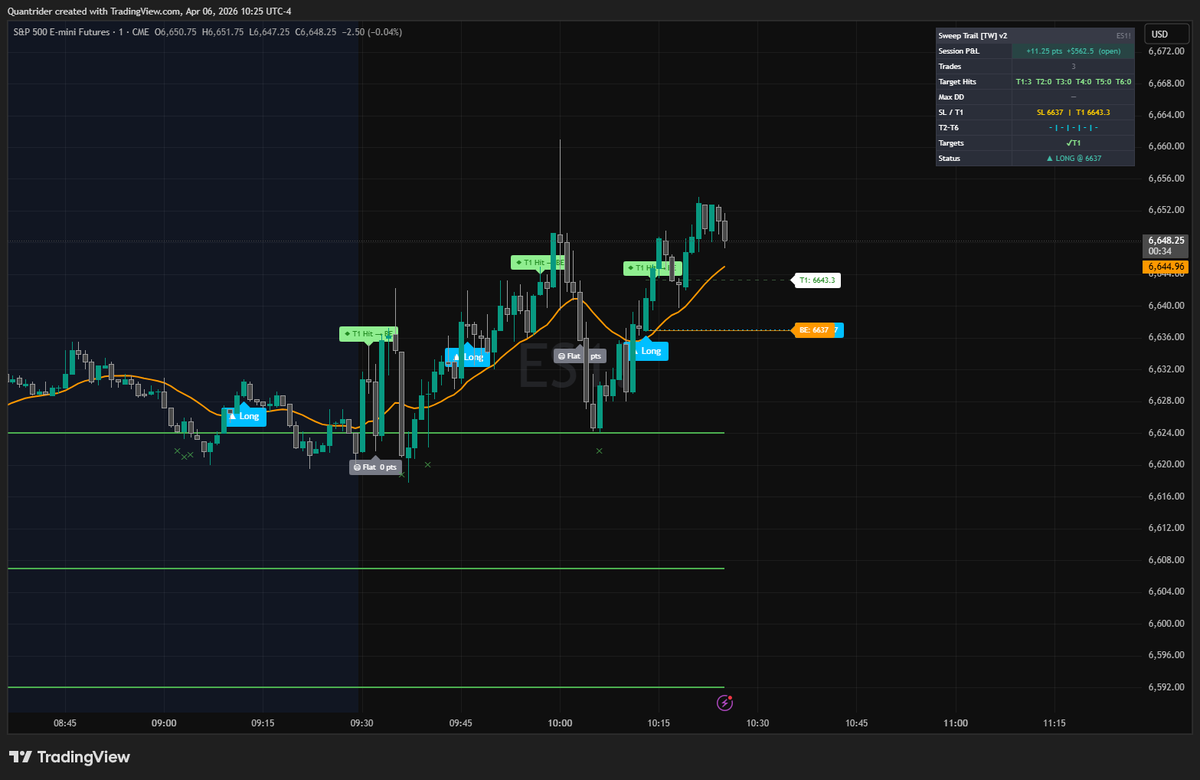 cryptomind900's tweet photo. @AdamMancini4 3/3 trades off that 6624 https://t.co/aOPenNHp5s