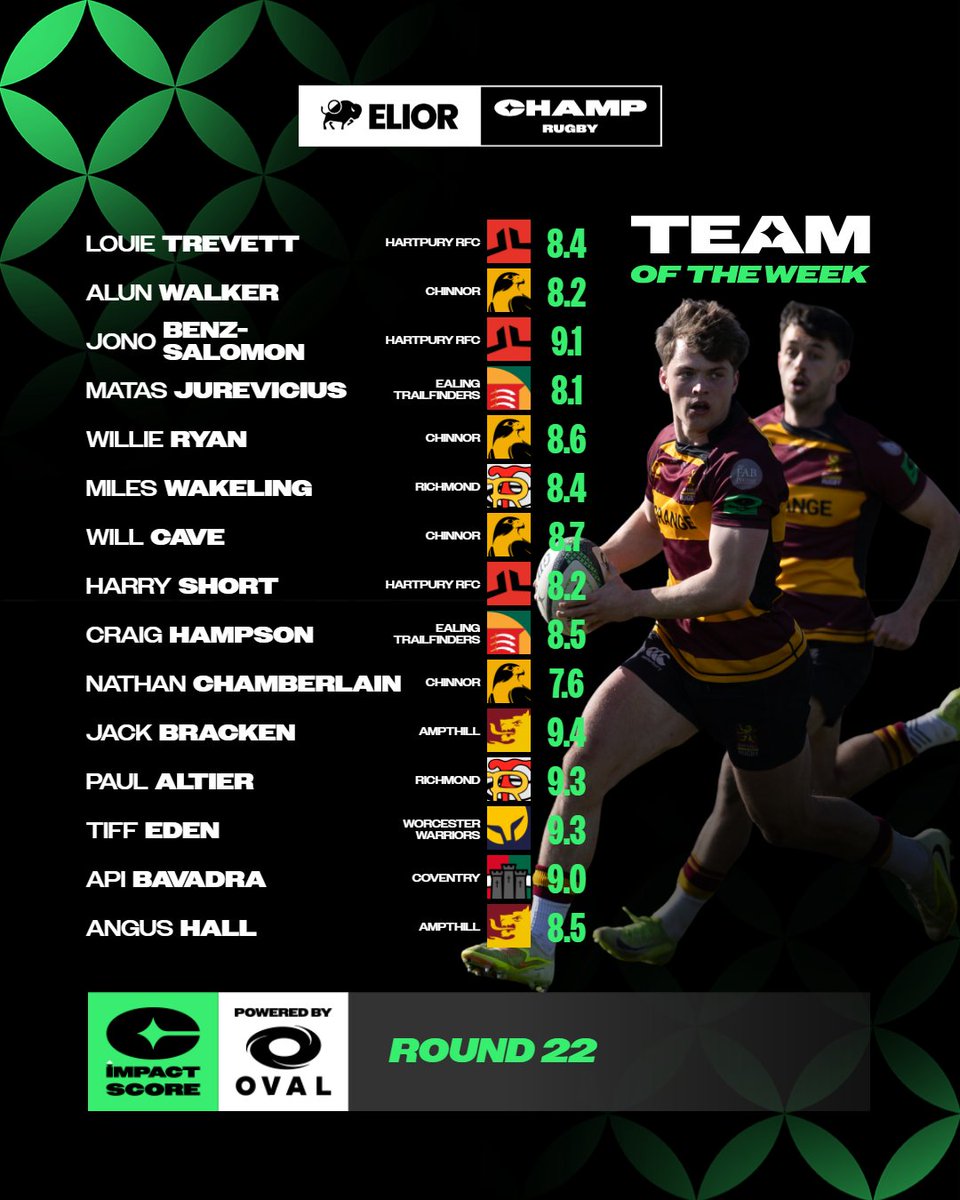 Another place in the Elior @Champrugby TotW , Round 22, for Api Bavadra ...