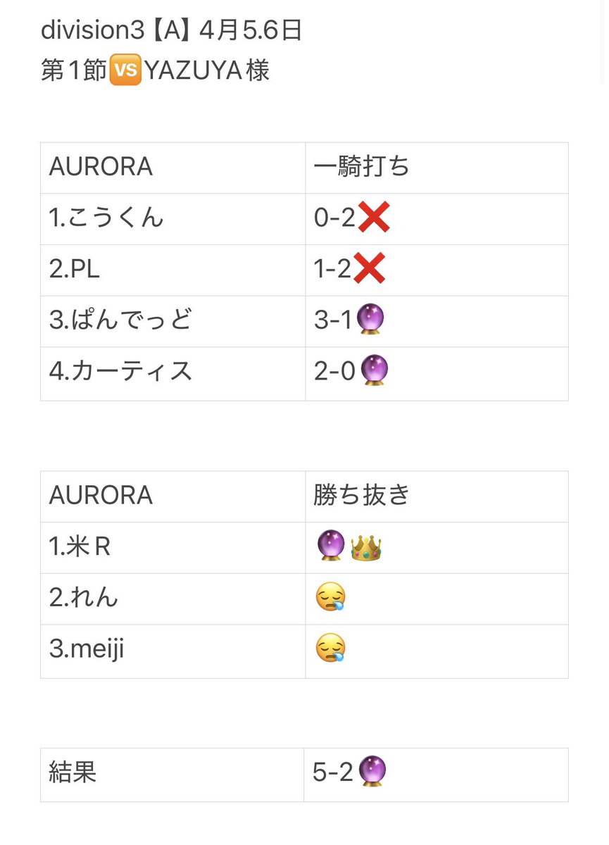 AURORA_No5's tweet photo. #同盟ランキング

 同盟戦　Division3 第1節
🆚【YAZUYA】様

リーダー無双🔥🔥

勝ち確を決めたぱんでっどはいつも通り安定👑

カーティスもないす勝利！

負けた人は次に向けて頑張りましょう！

👑MVP👑
＠Rhtxdvf 
@Curtisj1717 
@PAN_DEAD1 https://t.co/lKykO1f6FV