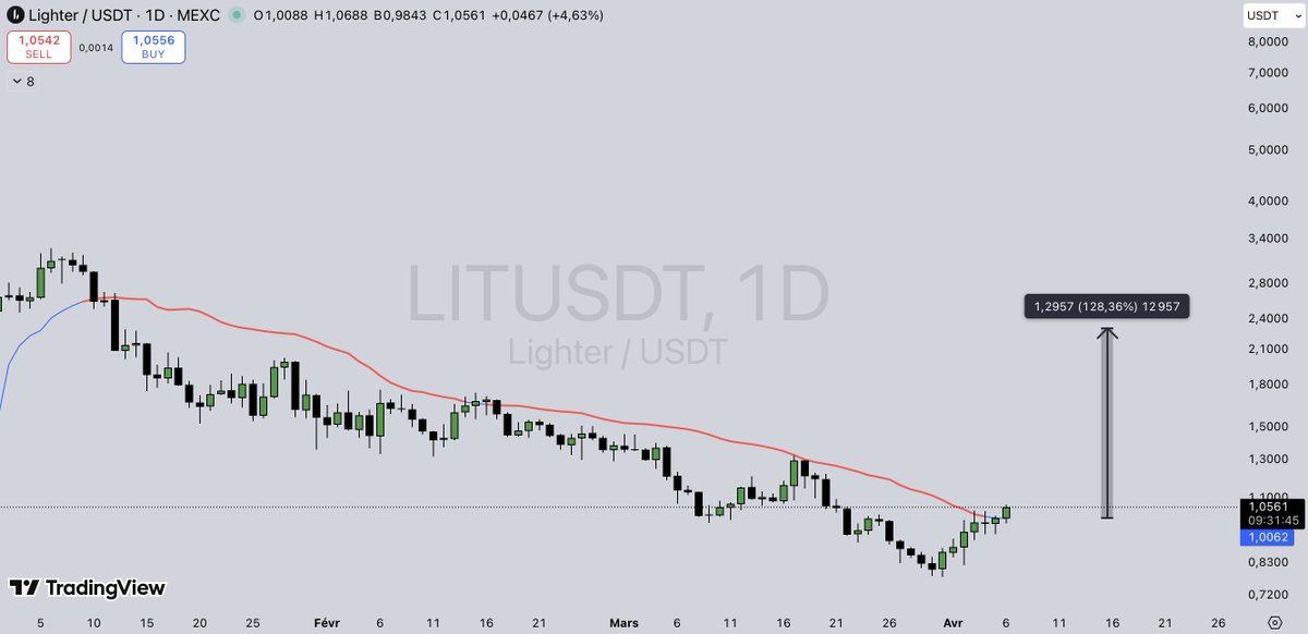 Send back $LIT

70%+ dump remind me someone