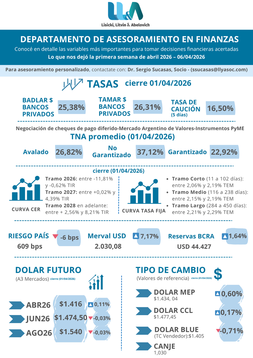 lisickilitvin's tweet photo. Novedades | Departamento de Asesoramiento en Finanzas - INFORME SEMANAL AL 06/04/2025

 📊 Cierre de Mercado – Resumen de los principales indicadores de la primera semana de Abril 2026:

 📈 Tasas de interés
💵 Dólar Futuro y Tipo de Cambio
📉 Riesgo País / Merval
🏦 Reservas BCRA
📊 Curva CER / Curva LECAPS
➕ ¡Y más!

 Análisis a cargo de Sergio Daniel Sucasas, socio de Lisicki, Litvin & Abelovich.
Contacto: 📧 ssucasas@llyasoc.com
➡️> Leé el informe aquí
