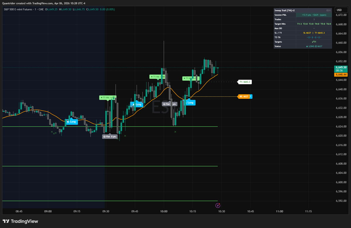 cryptomind900's tweet photo. Today's trade from the indicator #es_f #es_f #nq $nq https://t.co/vJ4Xulpw2j