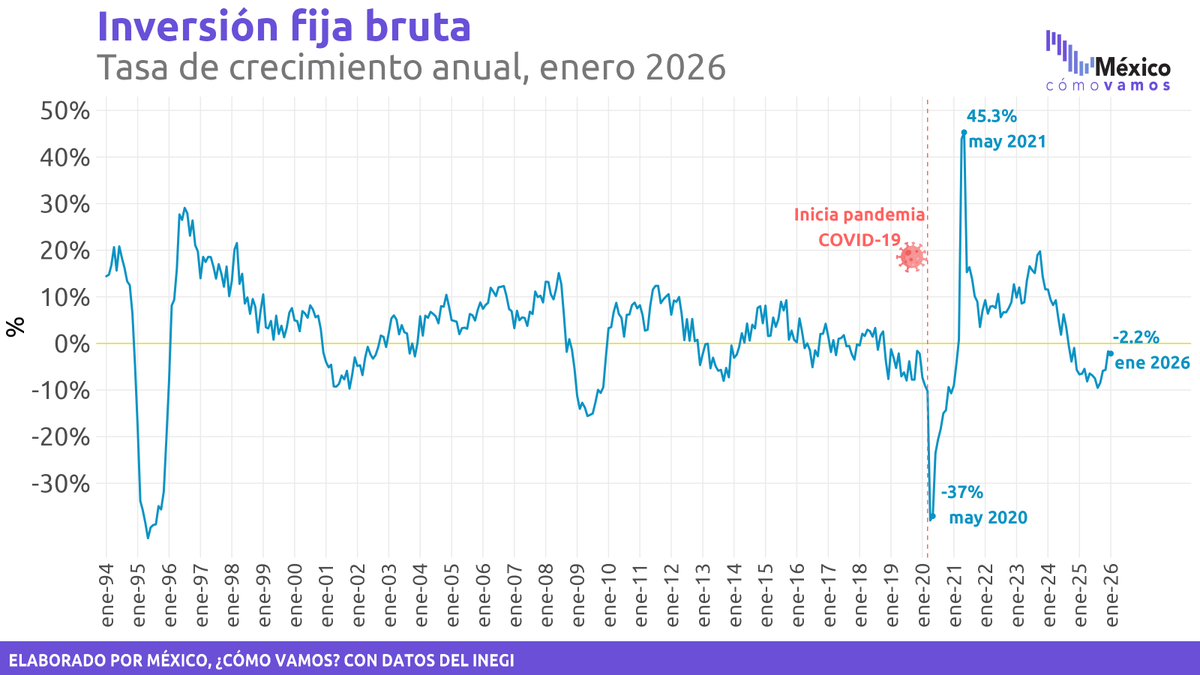 MexicoComoVamos's tweet image. 🚨 ¿Cómo inició el año la inversión?

En enero de 2026 la Inversión Fija Bruta (#IFB) se contrajo (-)2.2% a tasa anual, acumulando 17 meses consecutivos de caídas anuales.

📄 Comunicado #INEGI: inegi.org.mx/contenidos/sal…