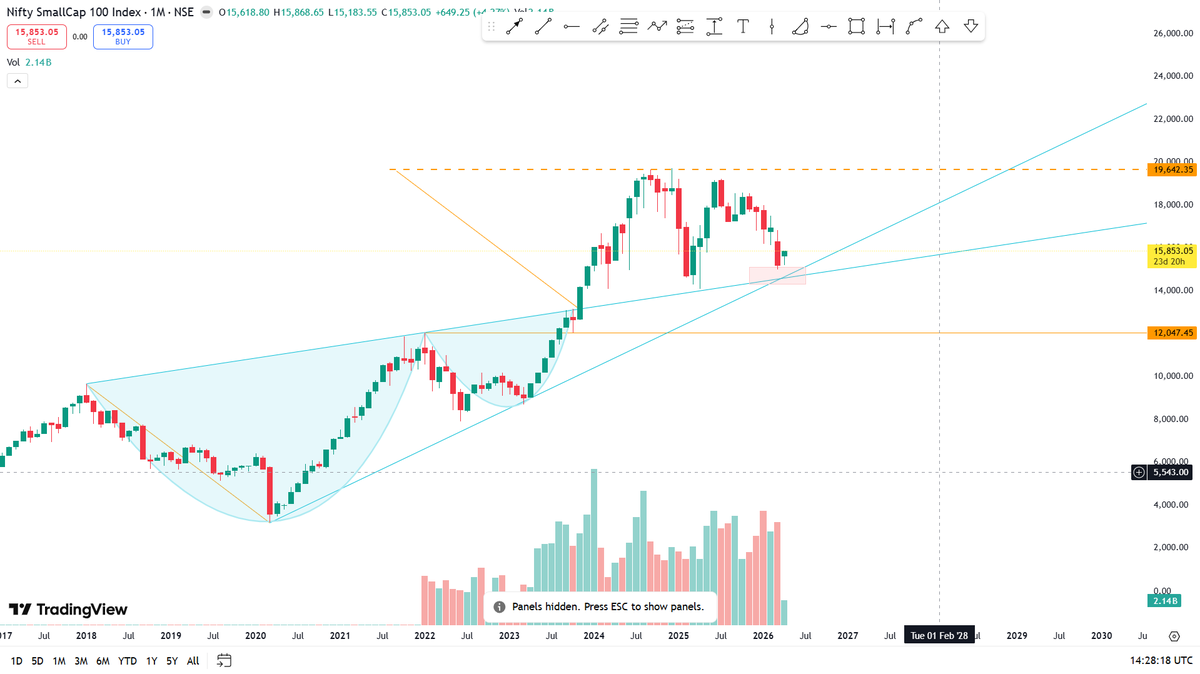 ibullishbreak's tweet image. #CNXSMALLCAP Spot 15853

After Cup and Handle Breakout in Nov 2023 at 13300 level, Small cap Index showed good movement reaching its pattern target at 19800+. 

After 18 months of correction , price has taken support at 14500-15000 levels. 

Waiting for the Panic 14000 mark to
