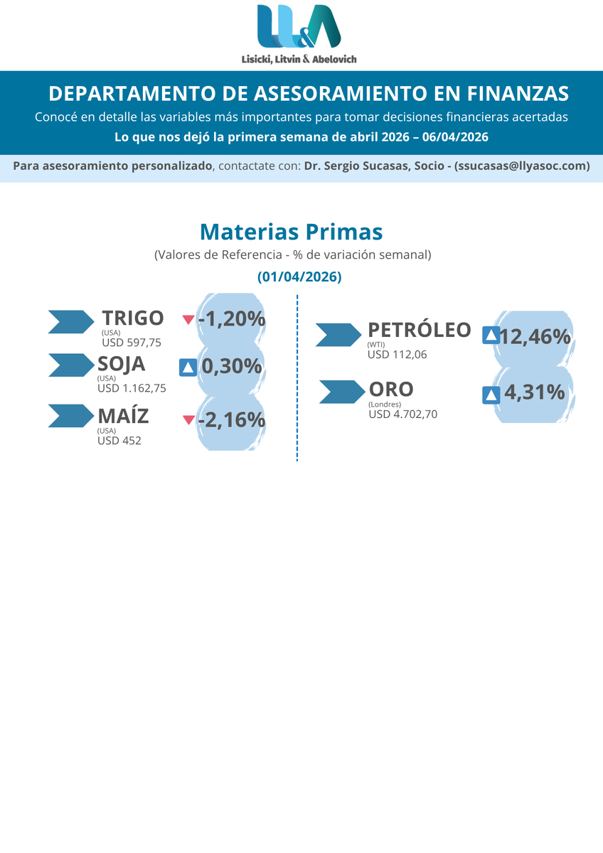 lisickilitvin's tweet photo. Novedades | Departamento de Asesoramiento en Finanzas - INFORME SEMANAL AL 06/04/2025

 📊 Cierre de Mercado – Resumen de los principales indicadores de la primera semana de Abril 2026:

 📈 Tasas de interés
💵 Dólar Futuro y Tipo de Cambio
📉 Riesgo País / Merval
🏦 Reservas BCRA
📊 Curva CER / Curva LECAPS
➕ ¡Y más!

 Análisis a cargo de Sergio Daniel Sucasas, socio de Lisicki, Litvin & Abelovich.
Contacto: 📧 ssucasas@llyasoc.com
➡️> Leé el informe aquí