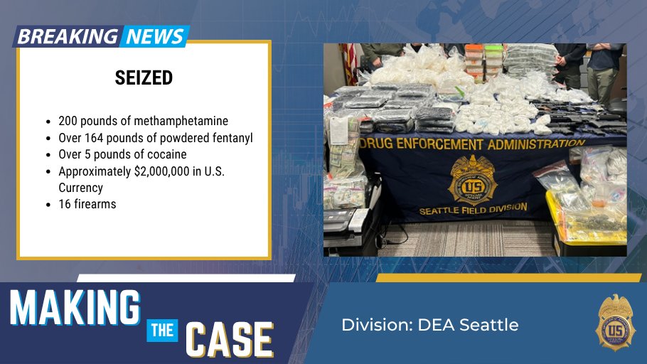 DEAHQ's tweet photo. #ICYMI #MakingTheCaseMonday @DEASeattlediv investigation led to the seizure of over 200lbs of meth, over 164 pounds of powdered fentanyl, and over 5 pounds of cocaine, along with approximately $2,000,000 in U.S. Currency and 16 firearms. @TheJusticeDept
https://t.co/XLbiXmgo39 https://t.co/jRhBCRnSCE