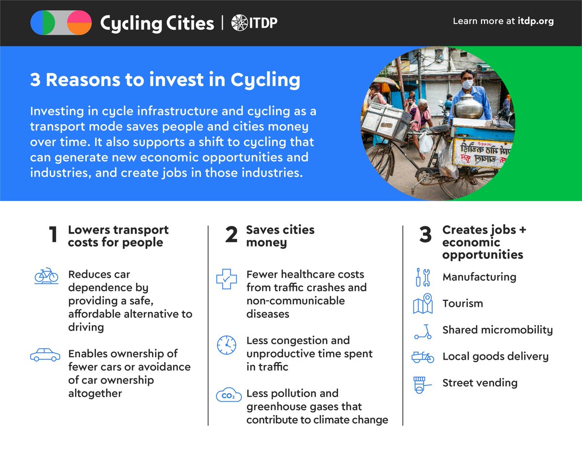 ITDP_HQ's tweet image. 🚲 Cycling is more than sustainable transport — it’s smart economics.

ITDP's 2022 "Making the Economic Case for Cycling" report shows that investing in #cycling lowers transport costs, reduces congestion and healthcare spending, and creates jobs across industries from