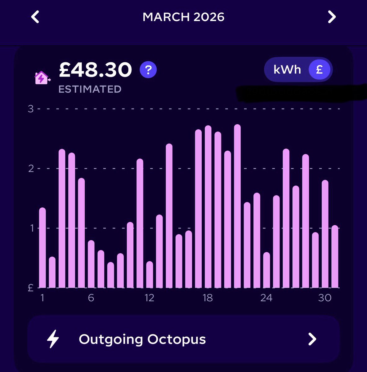 mwt2008's tweet image. I’ve completed my eleventh month on the Octopus Outgoing #solar export tariff.

I’ve used £44.54 in grid electricity &amp;amp; standing charge &amp;amp; I’ve earned £48.30 in solar power exports @ 12p per kWh

So £48.30- £44.54 = £3.76 surplus towards the winter power bills. 

This is the first